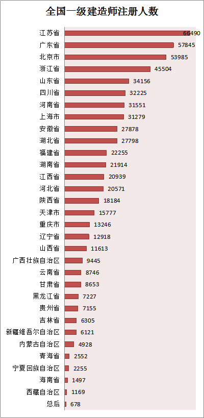 各省份建造師人數(shù)對照表曝光，全國還缺建造師么？