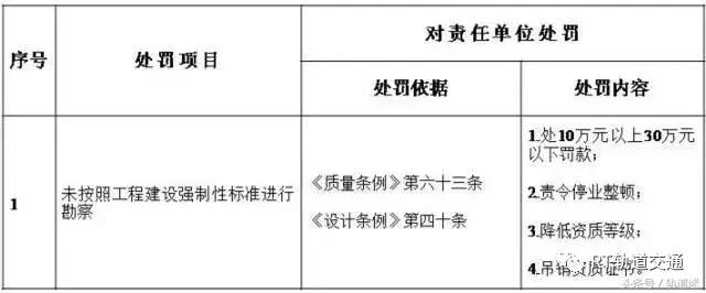 工程質(zhì)量建設(shè)單位負(fù)首責(zé)，且終身責(zé)任制附：五方責(zé)任主體處罰細(xì)則