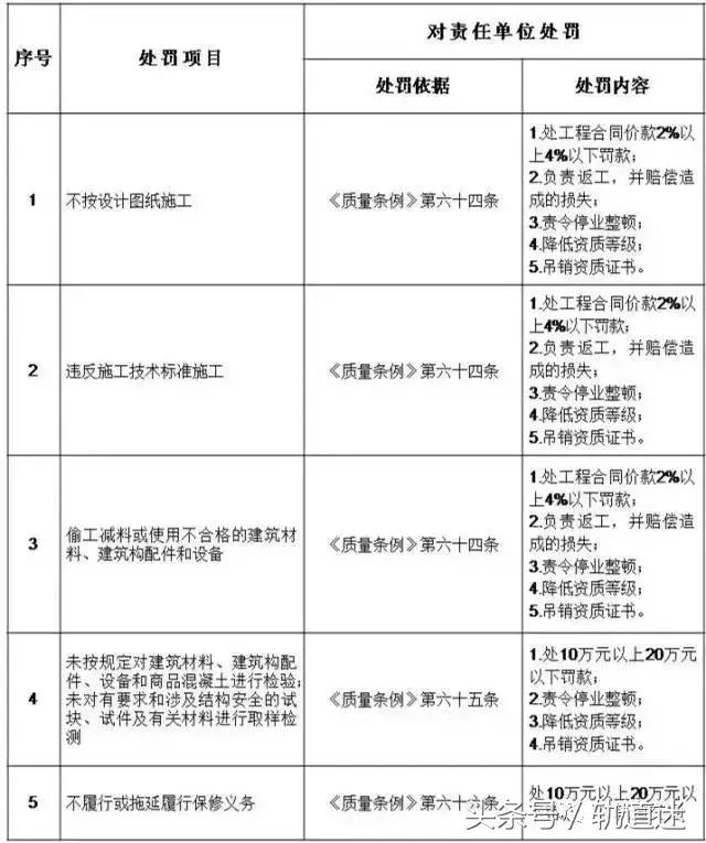 工程質(zhì)量建設(shè)單位負(fù)首責(zé)，且終身責(zé)任制附：五方責(zé)任主體處罰細(xì)則